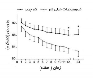 نمودار-کاهش-وزن-چربی